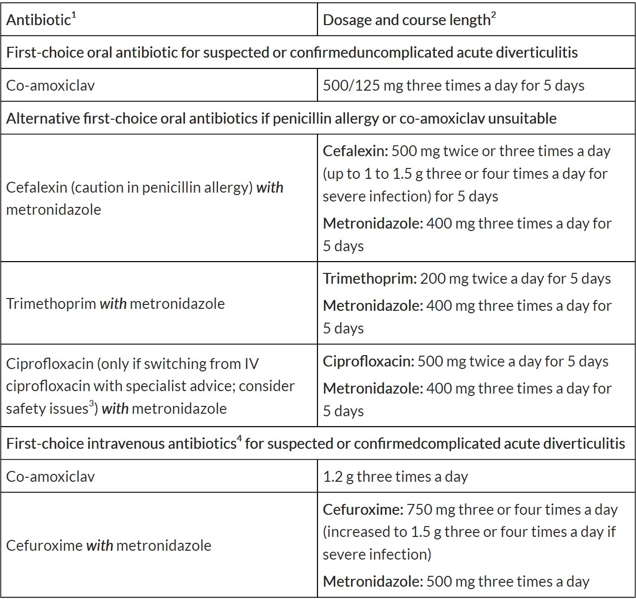 non surgical management (including suggested antibiotic regimes) of